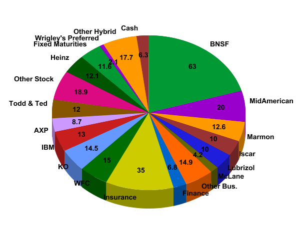 Berkshire Hathaway Intrinsic Value Pie Chart - Berkshire Hathaway Inc ...