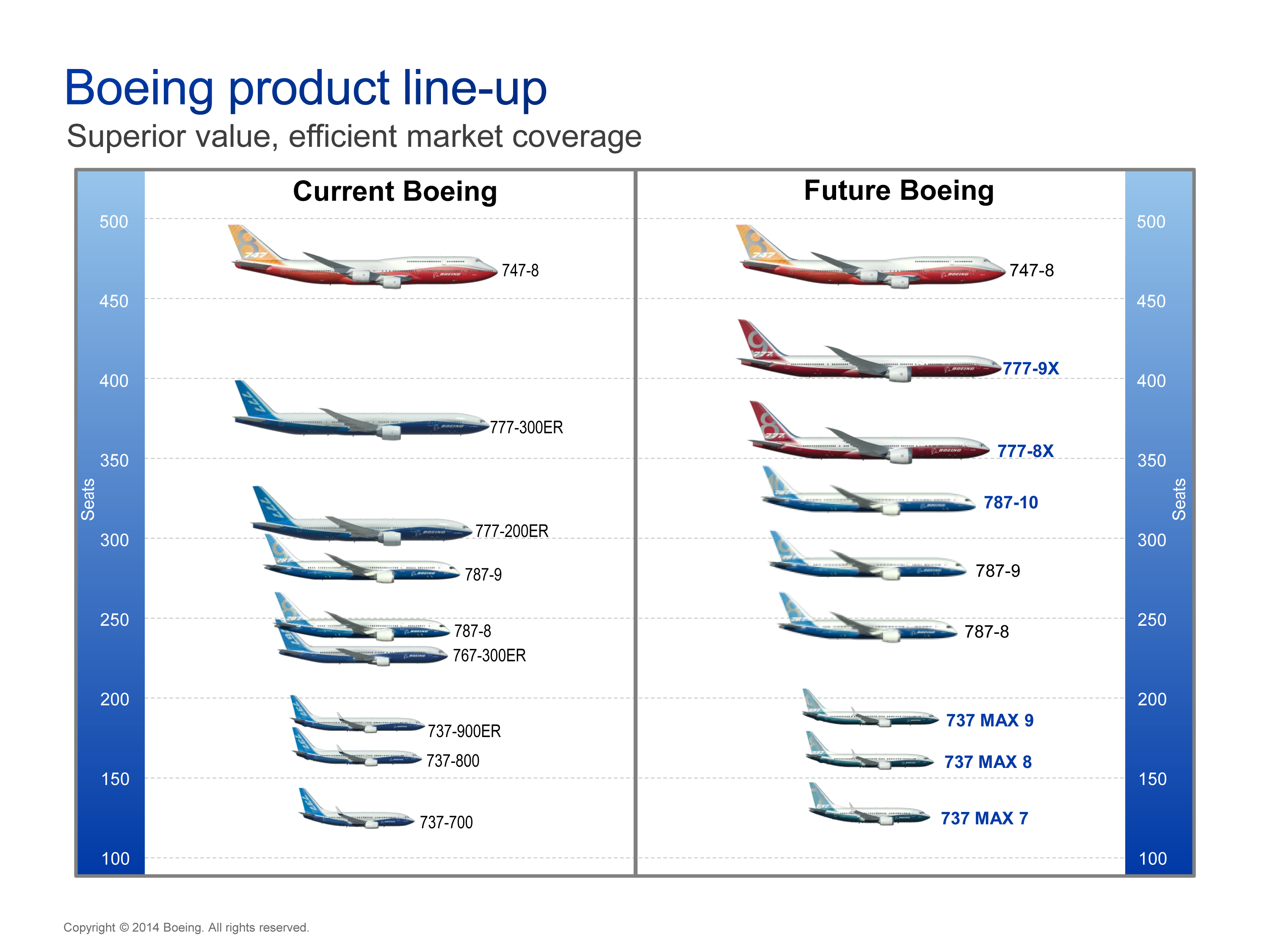 Сколько выпущено боингов. Сравнение Боинг 747 и Боинг 787. Boeing 777 Boeing 737. Линейка самолетов Эйрбас. Сравнение самолетов Боинг по размерам.