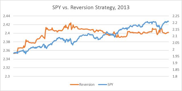 Mean reversion strategy etf