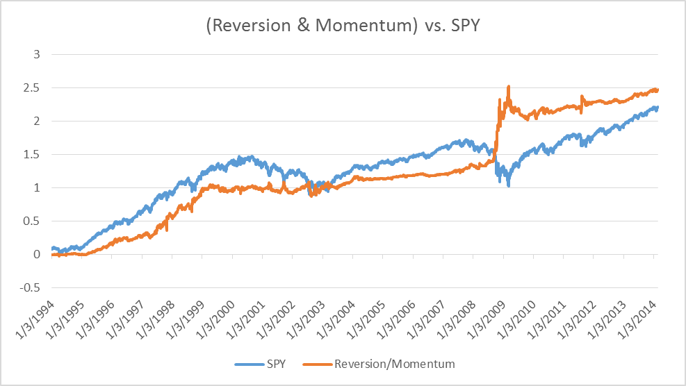 Combining mean reversion momentum trading strategies