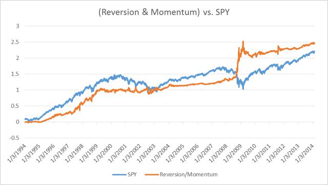 Combining mean reversion and momentum trading strategies