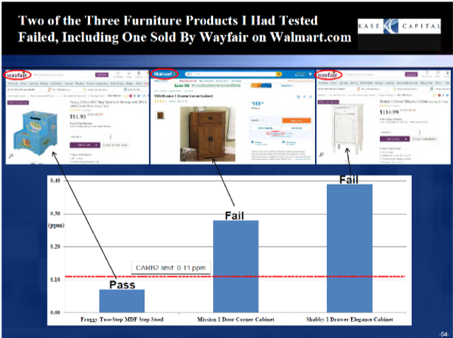 What products are used in Wayfair furniture?