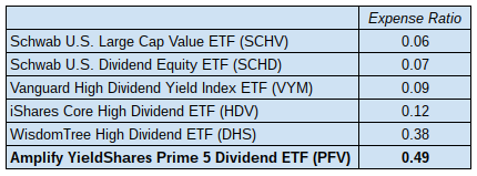What are some high dividend ETFs?