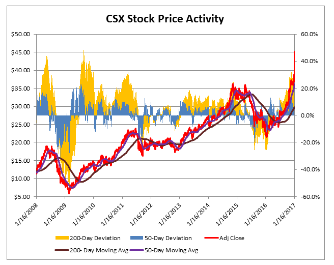 CSX Is Arguably Trading At 2019 Levels - CSX Corporation (NYSE:CSX ...