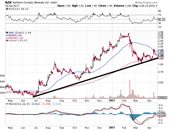 Dynasty Minerals Stock