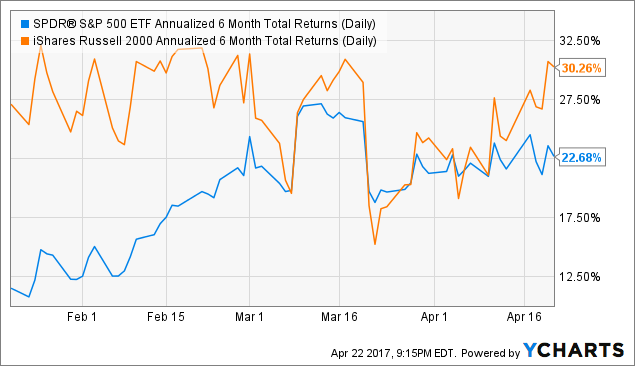SPY Annualized 6 Month Total Returns (Daily) Chart