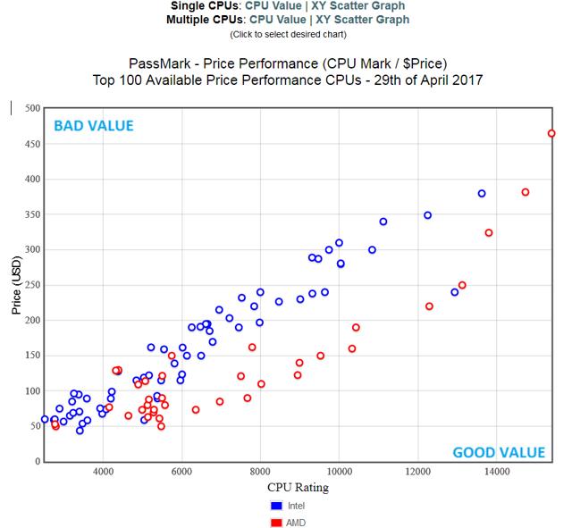 Price Performance Cpu Chart
