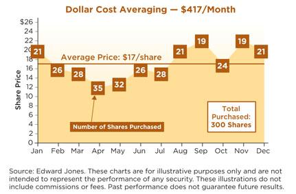 Dollar cost averaging forex