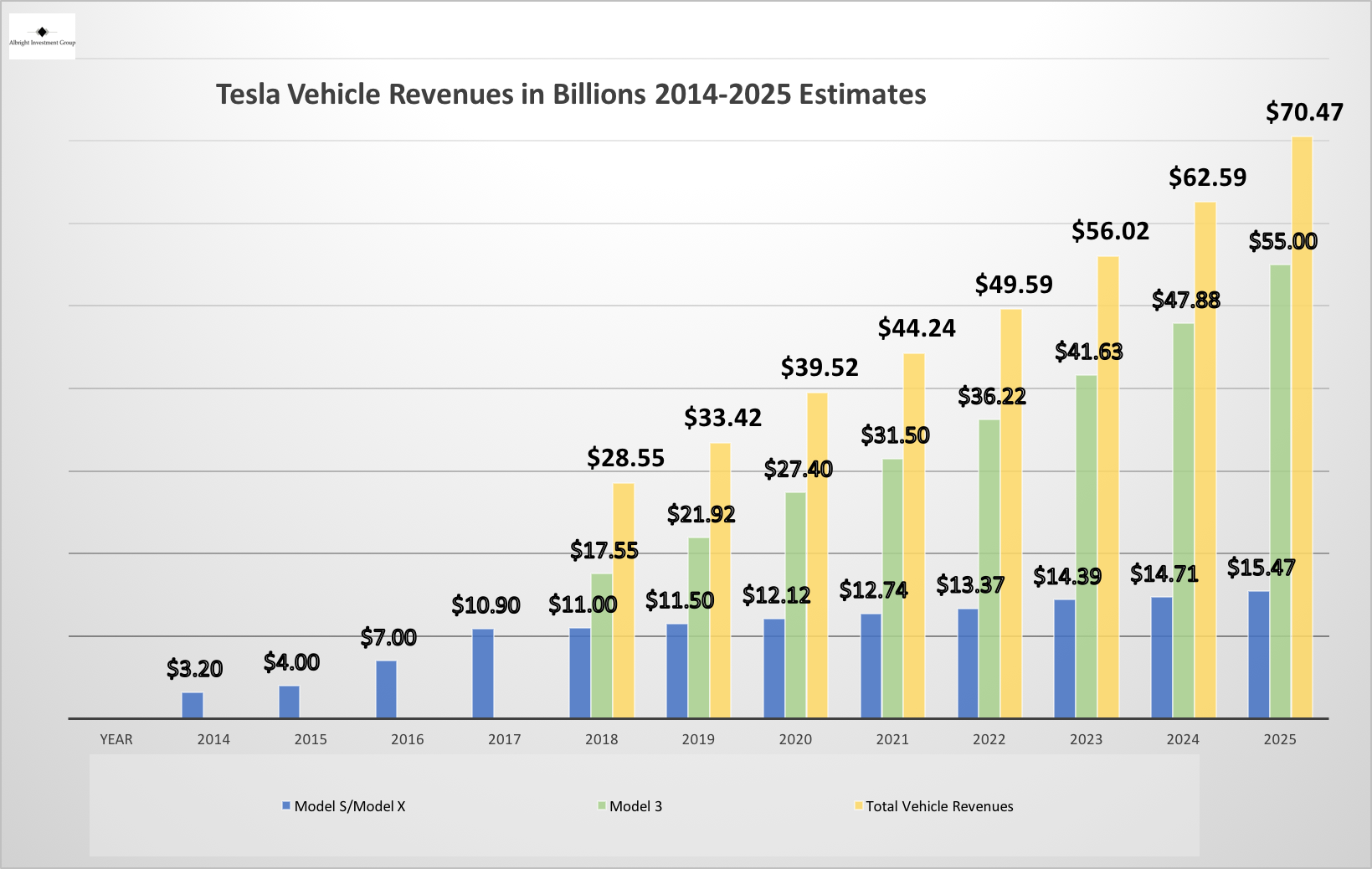 As Tesla's Revenues Accelerate, What Can Investors Expect Going Forward