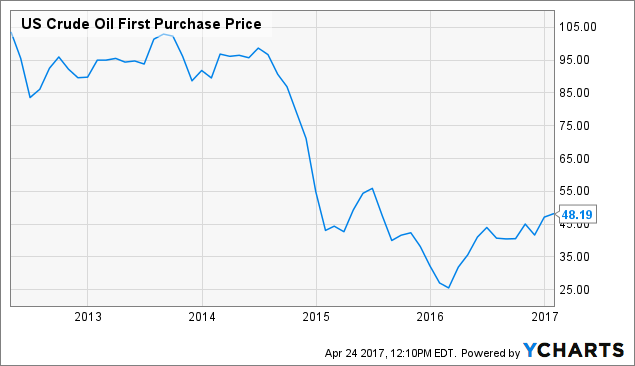 crude oil lower prices for longer rationale crude oil price monthly chart