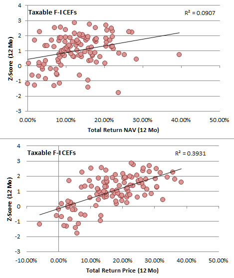 Z-Scores: What Do They Tell Us About Closed End Funds? | Seeking Alpha