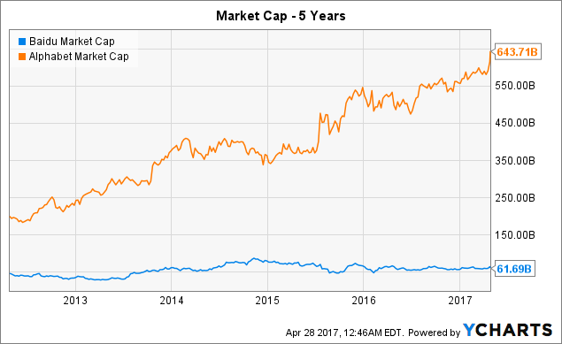 Baidu: Embrace The Growth - Baidu, Inc. (NASDAQ:BIDU ...