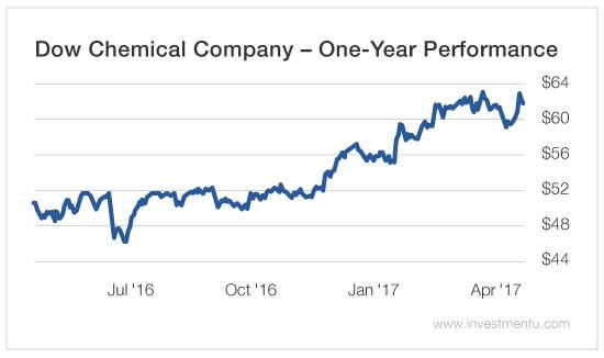 stock dow chemical Chemical Is  Stock Value Dow Chemical Good Dow  A Today?