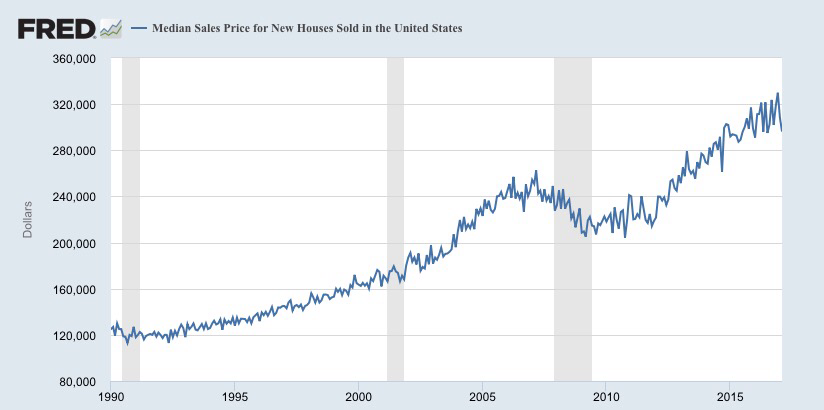 Us Home Prices Chart