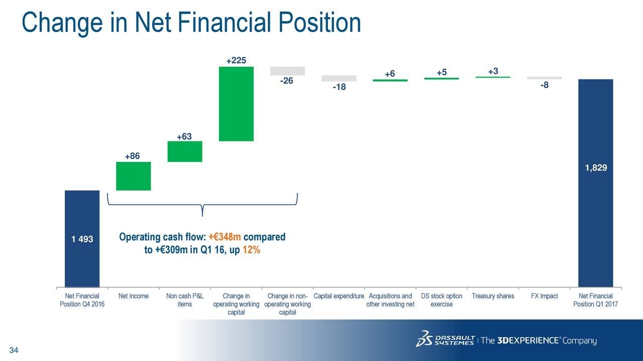 Dassault systemes stock options