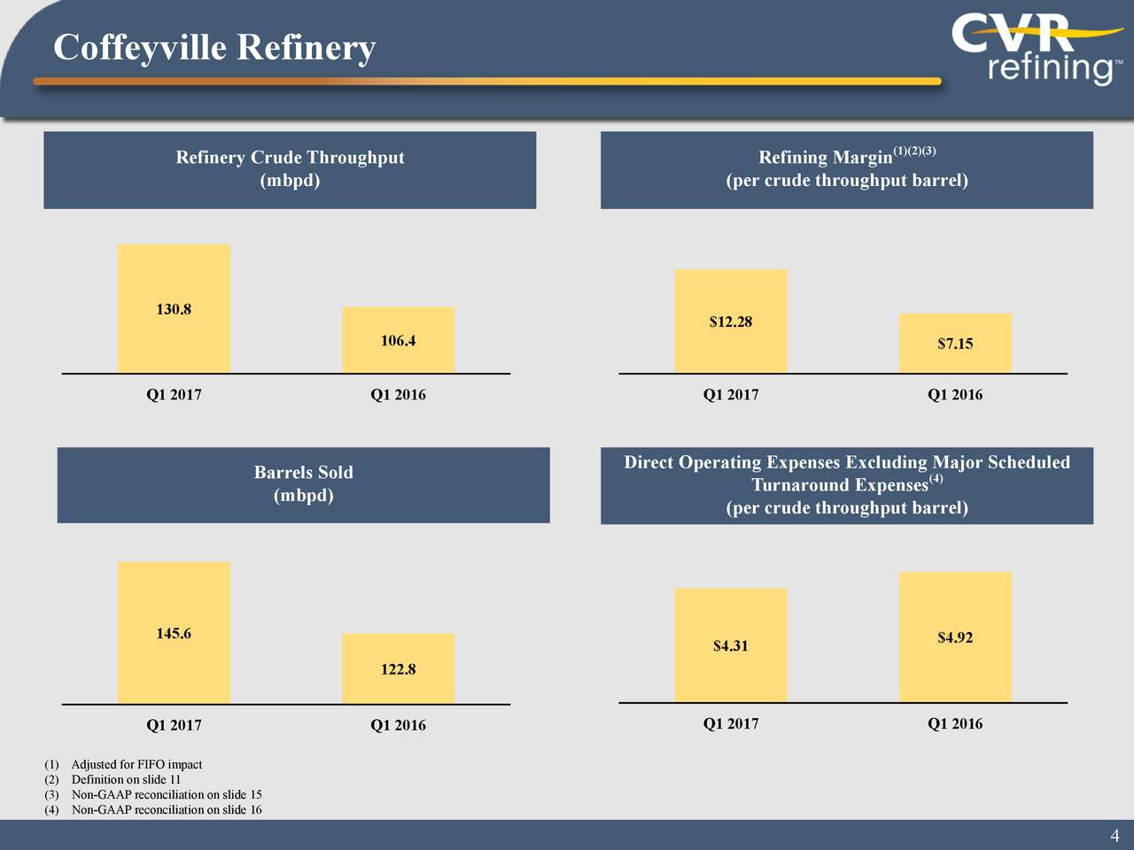 Refinery Crude Throughput Refining Margin (mbpd) (per crude ...